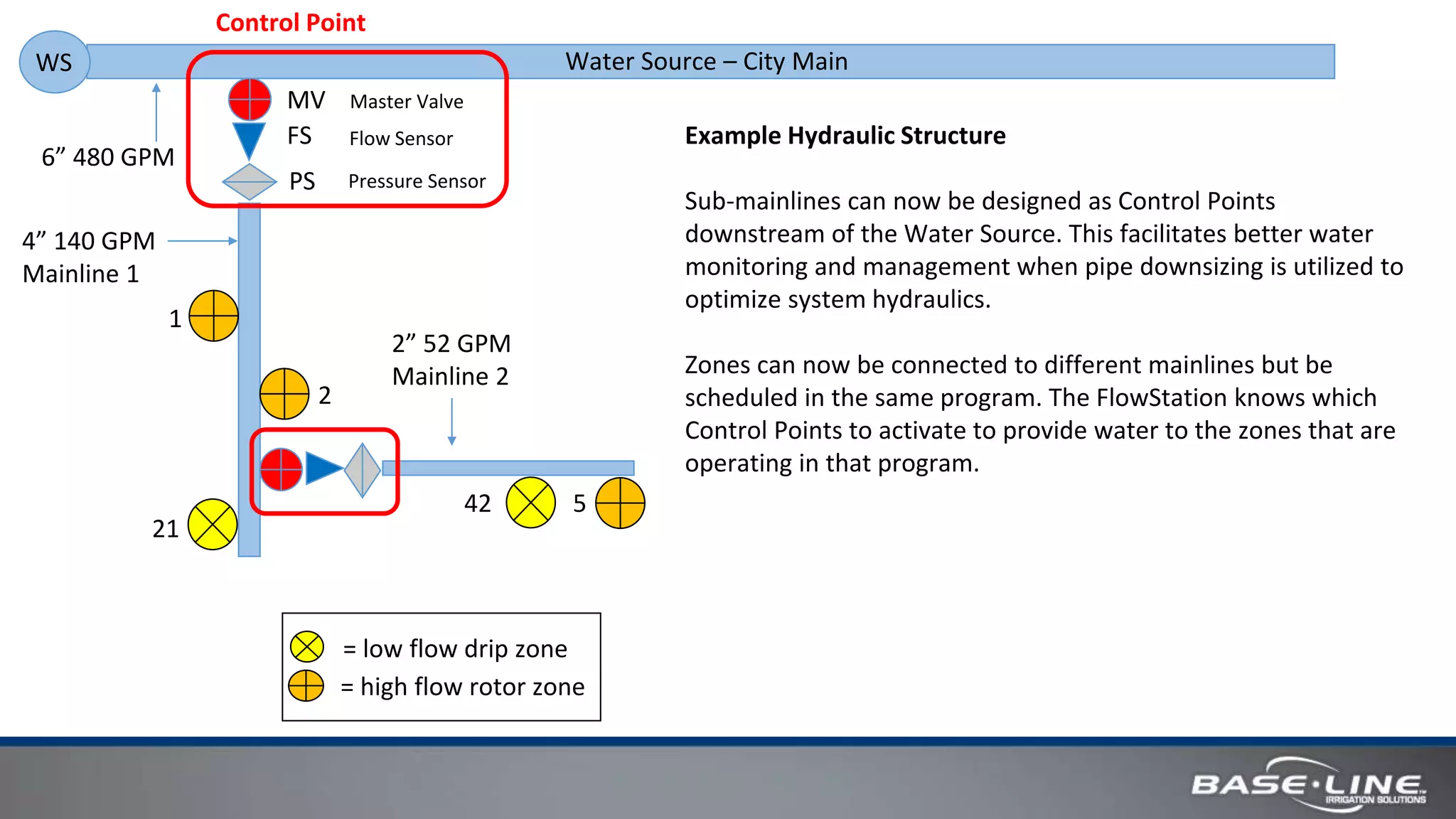 Water Source – City Main
Example Hydraulic Structure
Sub-mainlines can now be designed as Control Points
downstream of the Water Source. This facilitates better water
monitoring and management when pipe downsizing is utilized to
optimize system hydraulics.
Zones can now be connected to different mainlines but be
scheduled in the same program. The FlowStation knows which
Control Points to activate to provide water to the zones that are
operating in that program.
6” 480 GPM
4” 140 GPM
Mainline 1
2” 52 GPM
Mainline 2
= low flow drip zone
= high flow rotor zone
1
2
21
42 5
WS
MV
FS
PS
Control Point
Master Valve
Flow Sensor
Pressure Sensor
 