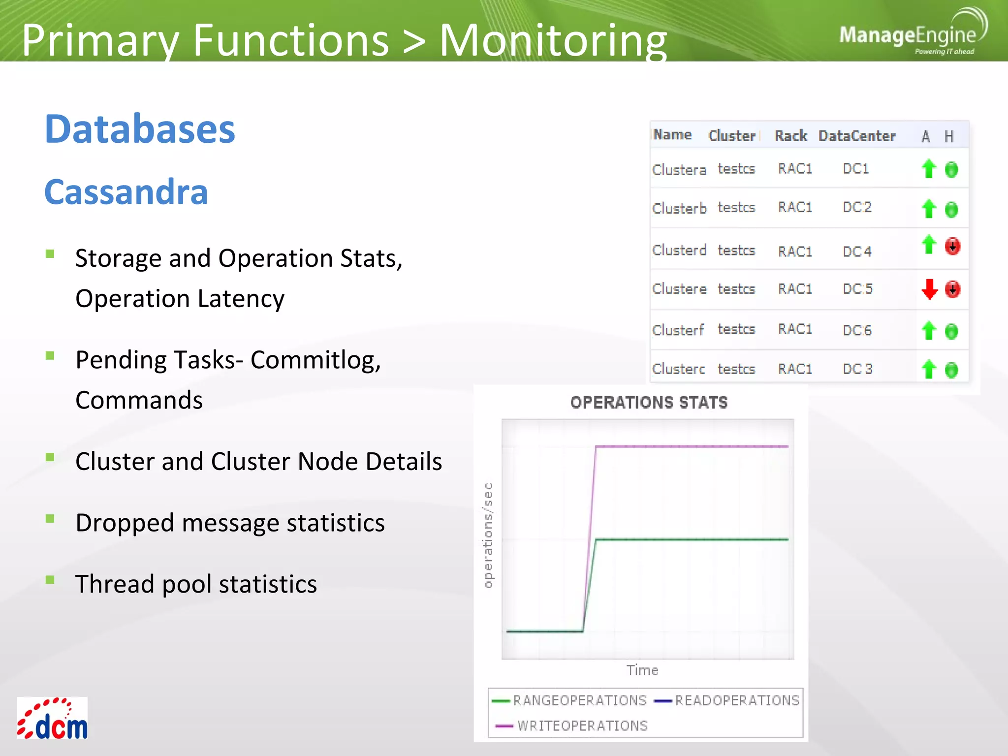  Storage and Operation Stats,
Operation Latency
 Pending Tasks- Commitlog,
Commands
 Cluster and Cluster Node Details
 Dropped message statistics
 Thread pool statistics
Primary Functions > Monitoring
Databases
Cassandra
 