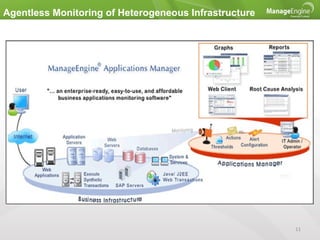 ManageEngine Applications Manager Overview | PPT