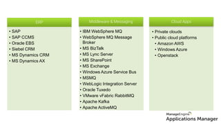 ERP Middleware & Messaging Cloud Apps
• SAP
• SAP CCMS
• Oracle EBS
• Siebel CRM
• MS Dynamics CRM
• MS Dynamics AX
• IBM WebSphere MQ
• WebSphere MQ Message
Broker
• MS BizTalk
• MS Lync Server
• MS SharePoint
• MS Exchange
• Windows Azure Service Bus
• MSMQ
• WebLogic Integration Server
• Oracle Tuxedo
• VMware vFabric RabbitMQ
• Apache Kafka
• Apache ActiveMQ
• Private clouds
• Public cloud platforms
• Amazon AWS
• Windows Azure
• Openstack
 