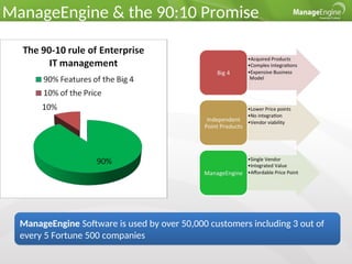 ManageEngine_AppManagerPlus_Overview.ppt