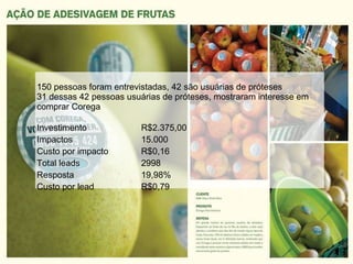 150 pessoas foram entrevistadas, 42 são usuárias de próteses 31 dessas 42 pessoas usuárias de próteses, mostraram interesse em comprar Corega Investimento R$2.375,00 Impactos 15.000 Custo por impacto R$0,16 Total leads 2998 Resposta 19,98% Custo por lead R$0,79 