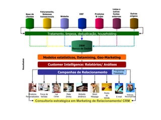 Outras origens Listas e outras  fontes  externas Produtos & Lojas ERP Website Faturamento, Sistemas transacionais Base de clientes Tratamento, limpeza, deduplicação, householding Resultado s DBM Banco de Dados Modelos estatísticos, Datamining, Geo-Marketing Customer Intelligence: Relatórios/ Análises Campanhas de Relacionamento Programas Fidelidade   Consultoria estratégica em Marketing de Relacionamento/ CRM E-mail Short Message Website dinâmico Call Center Mala Direta Força de Vendas Ponto de Venda Produtos Personalizados Prêmios, Recompensas 