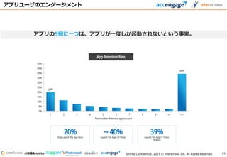 Strictly Confidential. 2015 © interarrows Inc. All Rights Reserved.
20%Only Launch The App Once
~ 40%Launch The App < 3 Times
39%Launch The App 11 Times
Or More
App Retention Rate
Totalnumberof timesanappwasused
アプリユーザのエンゲージメント
25
アプリの5個に一つは、アプリが一度しか起動されないという事実。
 