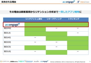 Strictly Confidential. 2015 © interarrows Inc. All Rights Reserved.
支持される理由
その理由は顧客獲得からリテンション分析まで一貫したアプリ戦略に
リッチプッシュ通知 リターゲティング トラッキング
競合M社 ー ー
競合L社 ー
競合A社 ー
競合D社 ー ー
競合C社 ー
競合U社 ー ー
5
 