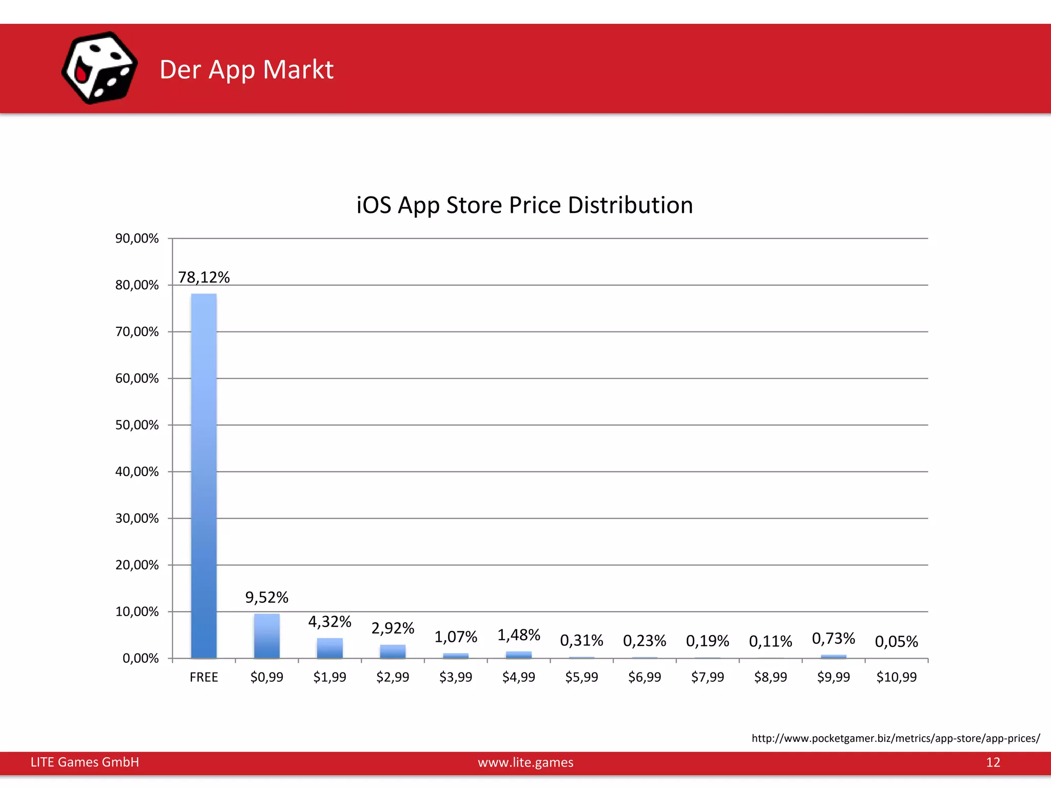12LITE Games GmbH www.lite.games
Der App Markt
http://www.pocketgamer.biz/metrics/app-store/app-prices/
78,12%
9,52%
4,32% 2,92% 1,07% 1,48% 0,31% 0,23% 0,19% 0,11% 0,73% 0,05%
0,00%
10,00%
20,00%
30,00%
40,00%
50,00%
60,00%
70,00%
80,00%
90,00%
FREE $0,99 $1,99 $2,99 $3,99 $4,99 $5,99 $6,99 $7,99 $8,99 $9,99 $10,99
iOS App Store Price Distribution
 