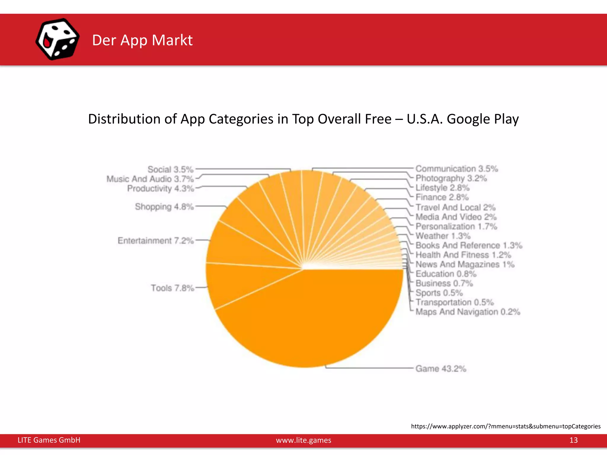 13LITE Games GmbH www.lite.games
Der App Markt
https://www.applyzer.com/?mmenu=stats&submenu=topCategories
Distribution of App Categories in Top Overall Free – U.S.A. Google Play
 