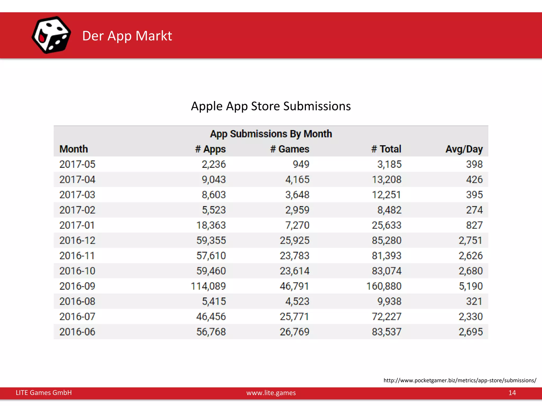 14LITE Games GmbH www.lite.games
Der App Markt
http://www.pocketgamer.biz/metrics/app-store/submissions/
Apple App Store Submissions
 