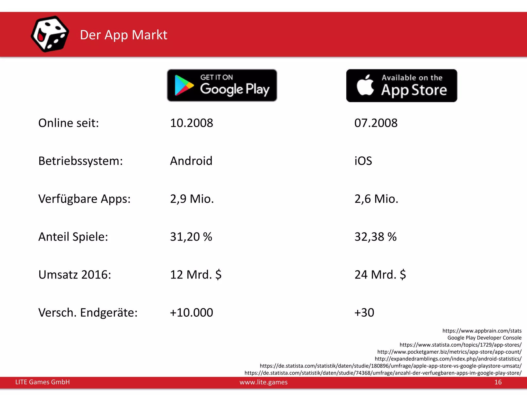 16LITE Games GmbH www.lite.games
Der App Markt
Online seit: 10.2008 07.2008
Betriebssystem: Android iOS
Verfügbare Apps: 2,9 Mio. 2,6 Mio.
Anteil Spiele: 31,20 % 32,38 %
Umsatz 2016: 12 Mrd. $ 24 Mrd. $
Versch. Endgeräte: +10.000 +30
https://www.appbrain.com/stats
Google Play Developer Console
https://www.statista.com/topics/1729/app-stores/
http://www.pocketgamer.biz/metrics/app-store/app-count/
http://expandedramblings.com/index.php/android-statistics/
https://de.statista.com/statistik/daten/studie/180896/umfrage/apple-app-store-vs-google-playstore-umsatz/
https://de.statista.com/statistik/daten/studie/74368/umfrage/anzahl-der-verfuegbaren-apps-im-google-play-store/
 