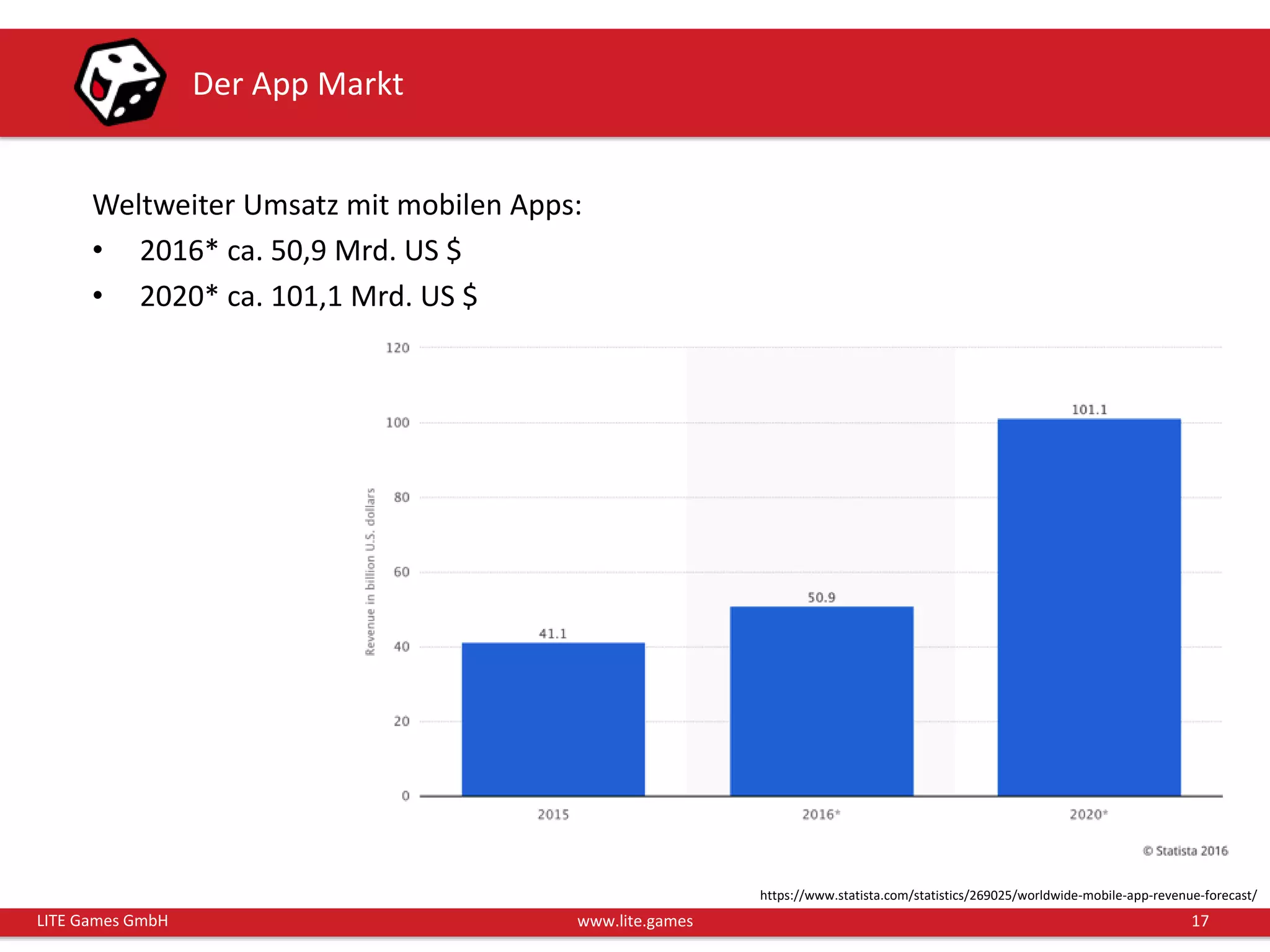 17LITE Games GmbH www.lite.games
Der App Markt
Weltweiter Umsatz mit mobilen Apps:
• 2016* ca. 50,9 Mrd. US $
• 2020* ca. 101,1 Mrd. US $
https://www.statista.com/statistics/269025/worldwide-mobile-app-revenue-forecast/
 