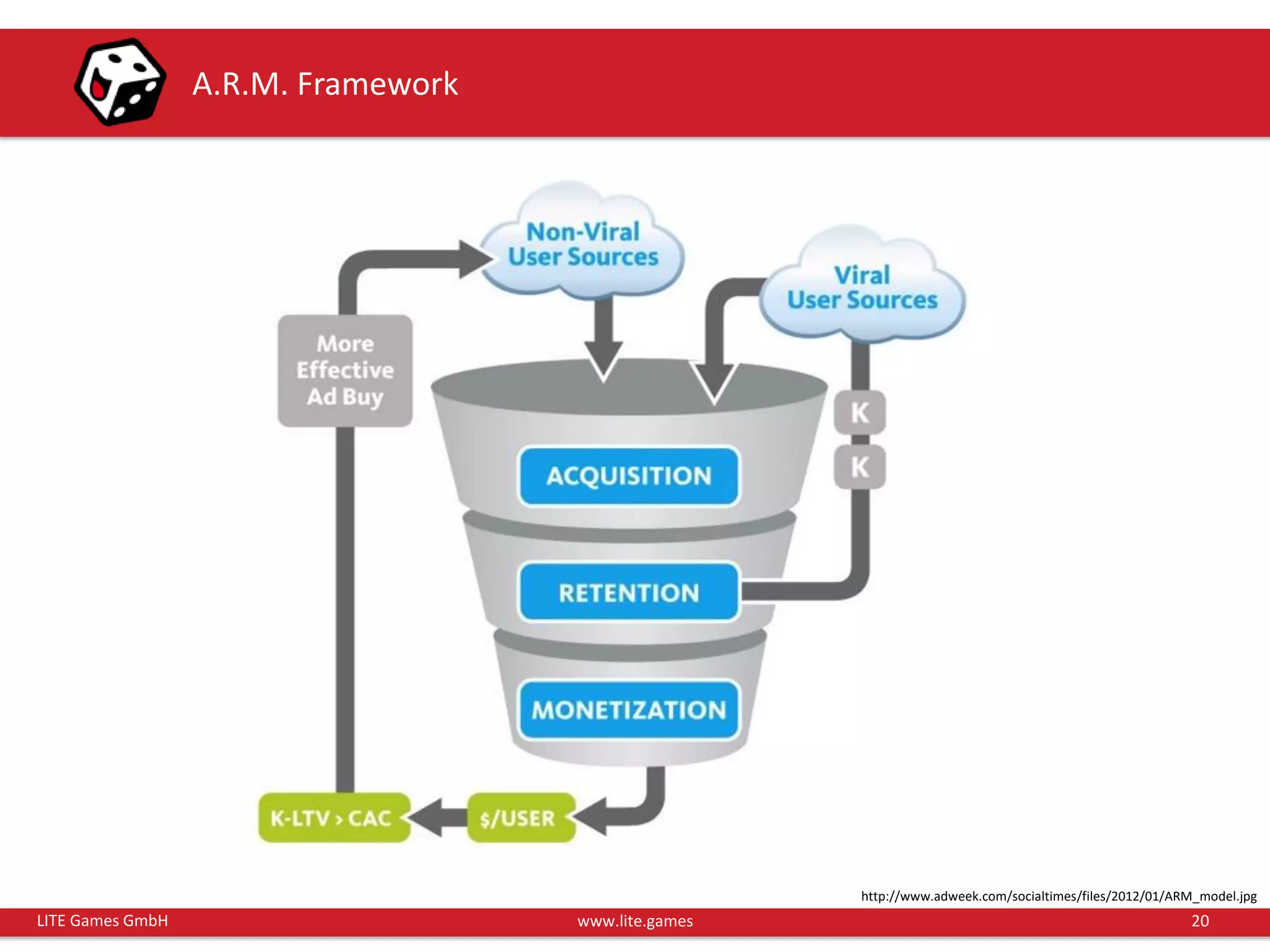 20LITE Games GmbH www.lite.games
A.R.M. Framework
http://www.adweek.com/socialtimes/files/2012/01/ARM_model.jpg
 