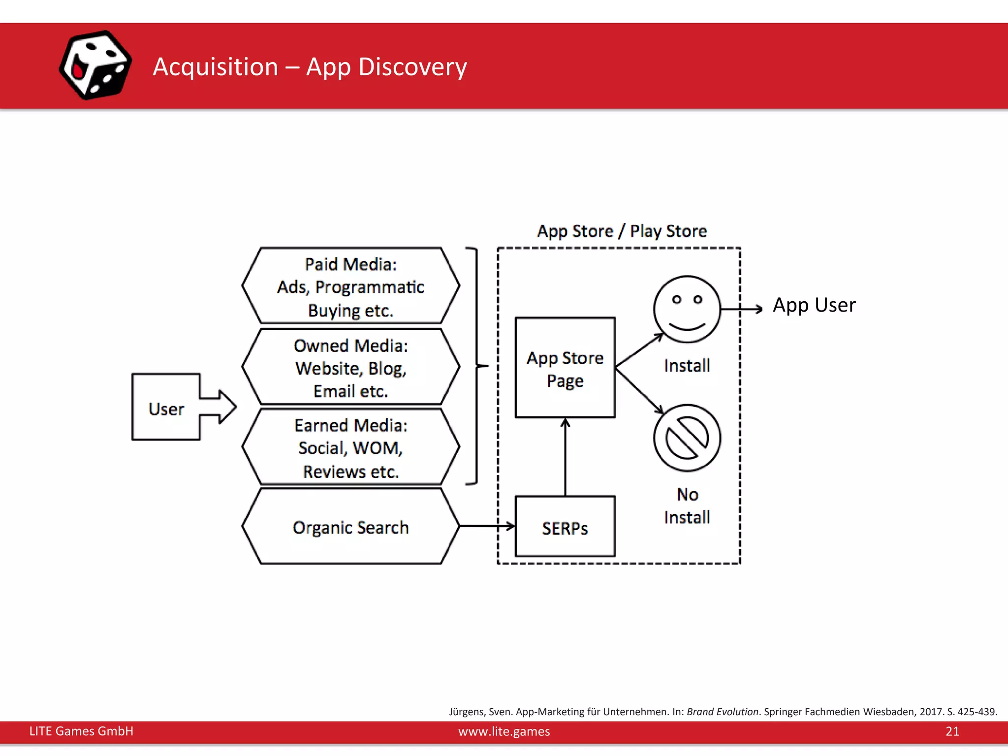 21LITE Games GmbH www.lite.games
Acquisition – App Discovery
Jürgens, Sven. App-Marketing für Unternehmen. In: Brand Evolution. Springer Fachmedien Wiesbaden, 2017. S. 425-439.
App User
 