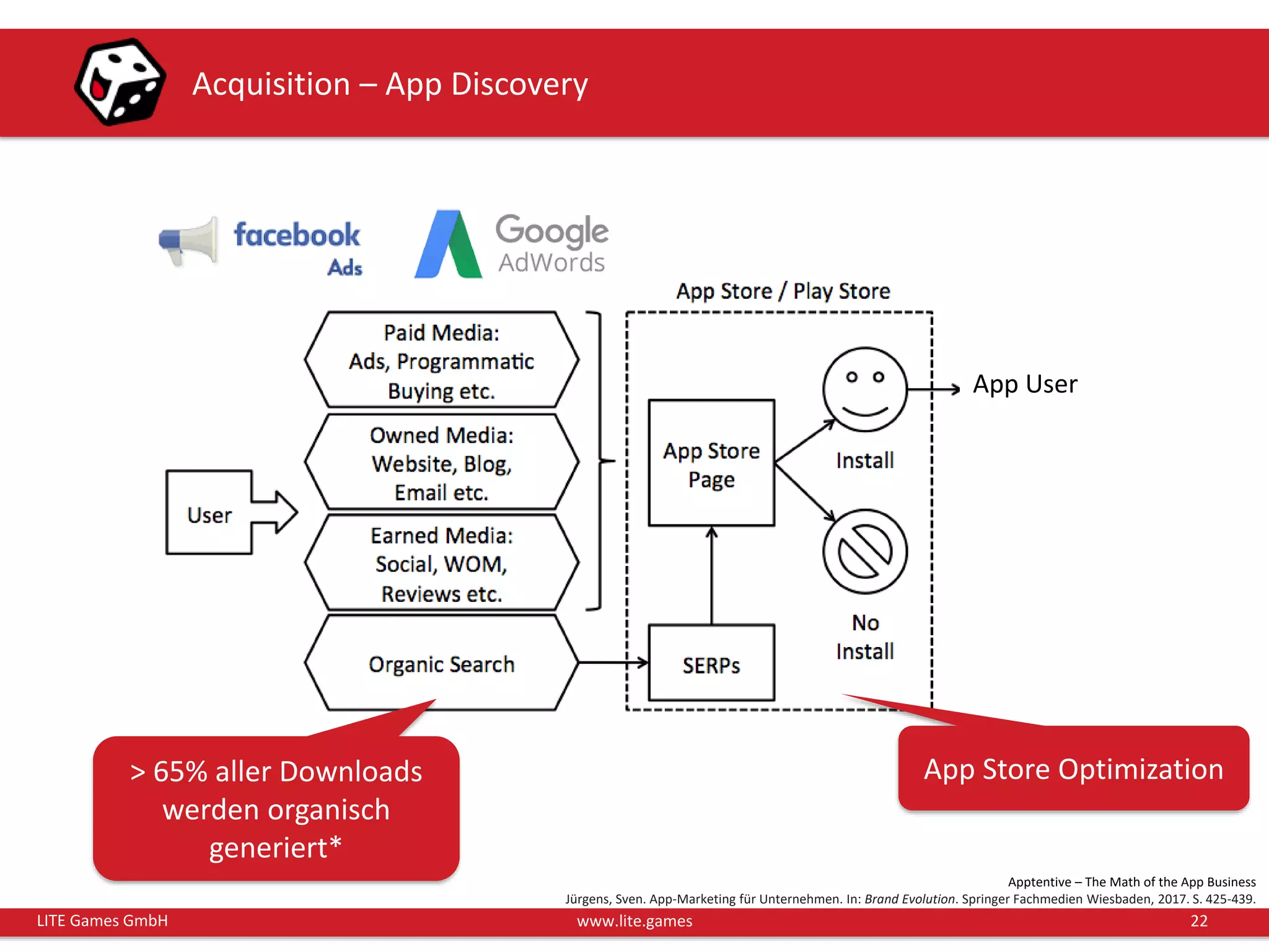 22LITE Games GmbH www.lite.games
Acquisition – App Discovery
Apptentive – The Math of the App Business
Jürgens, Sven. App-Marketing für Unternehmen. In: Brand Evolution. Springer Fachmedien Wiesbaden, 2017. S. 425-439.
> 65% aller Downloads
werden organisch
generiert*
App User
App Store Optimization
 
