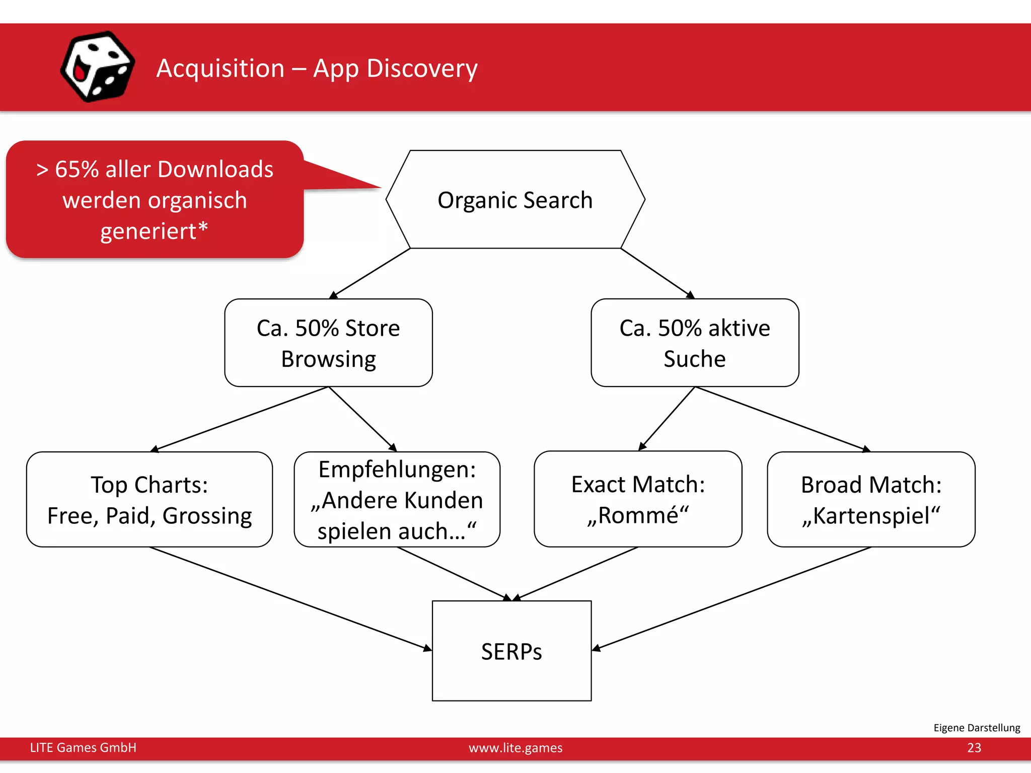 23LITE Games GmbH www.lite.games
Acquisition – App Discovery
Eigene Darstellung
Organic Search
SERPs
Ca. 50% Store
Browsing
Ca. 50% aktive
Suche
Exact Match:
„Rommé“
Broad Match:
„Kartenspiel“
> 65% aller Downloads
werden organisch
generiert*
Top Charts:
Free, Paid, Grossing
Empfehlungen:
„Andere Kunden
spielen auch…“
 