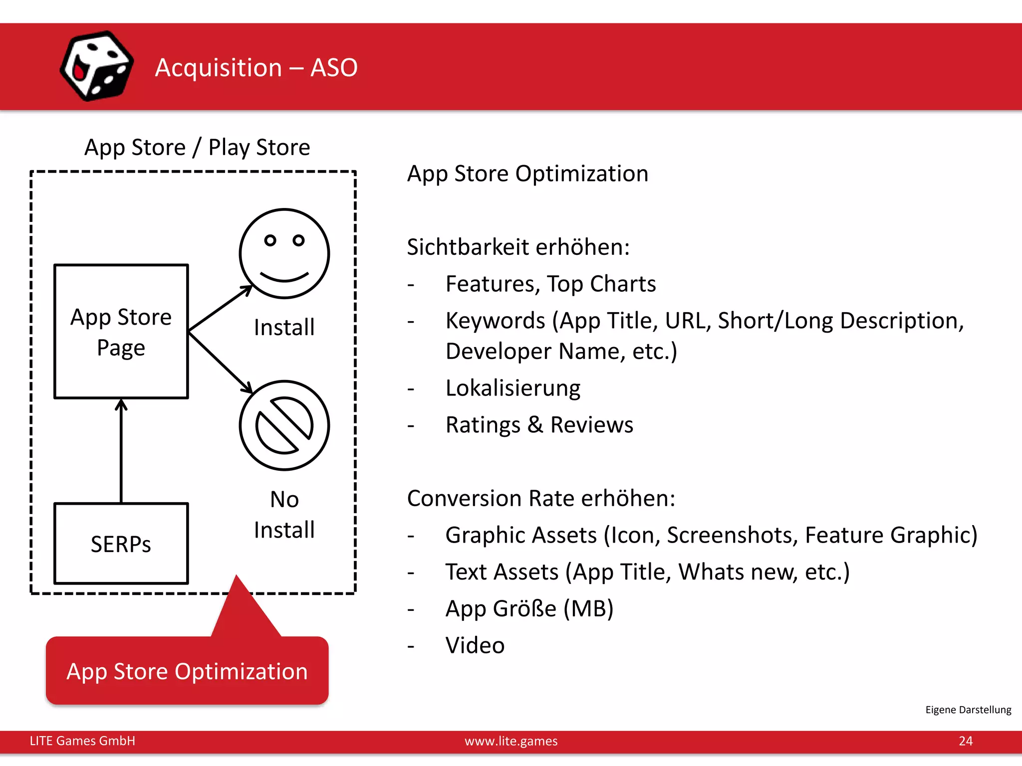 24LITE Games GmbH www.lite.games
Acquisition – ASO
Eigene Darstellung
App Store
Page
SERPs
App Store / Play Store
Install
No
Install
App Store Optimization
Sichtbarkeit erhöhen:
- Features, Top Charts
- Keywords (App Title, URL, Short/Long Description,
Developer Name, etc.)
- Lokalisierung
- Ratings & Reviews
Conversion Rate erhöhen:
- Graphic Assets (Icon, Screenshots, Feature Graphic)
- Text Assets (App Title, Whats new, etc.)
- App Größe (MB)
- Video
App Store Optimization
 