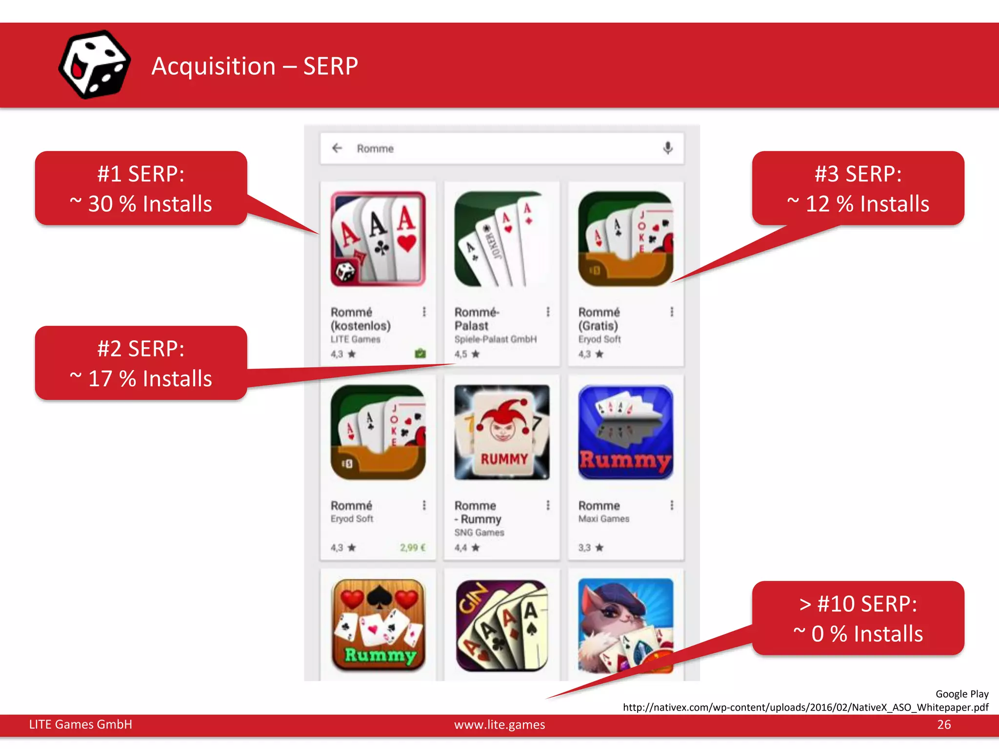 26LITE Games GmbH www.lite.games
Acquisition – SERP
Google Play
http://nativex.com/wp-content/uploads/2016/02/NativeX_ASO_Whitepaper.pdf
#1 SERP:
~ 30 % Installs
#2 SERP:
~ 17 % Installs
#3 SERP:
~ 12 % Installs
> #10 SERP:
~ 0 % Installs
 