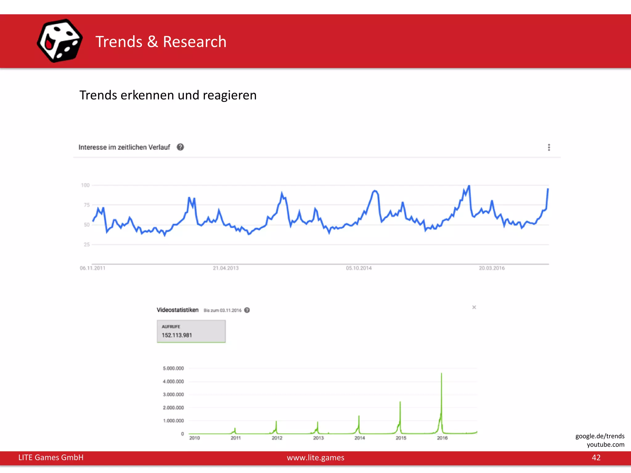 42LITE Games GmbH www.lite.games
Trends & Research
Trends erkennen und reagieren
google.de/trends
youtube.com
 