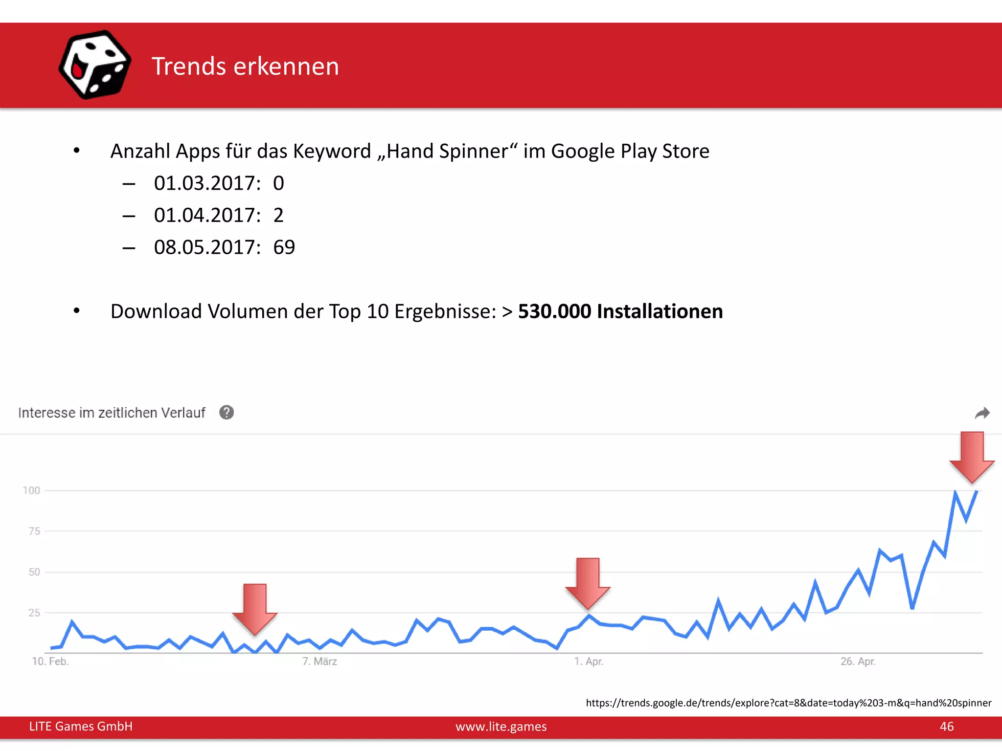 46LITE Games GmbH www.lite.games
Trends erkennen
• Anzahl Apps für das Keyword „Hand Spinner“ im Google Play Store
– 01.03.2017: 0
– 01.04.2017: 2
– 08.05.2017: 69
• Download Volumen der Top 10 Ergebnisse: > 530.000 Installationen
https://trends.google.de/trends/explore?cat=8&date=today%203-m&q=hand%20spinner
 
