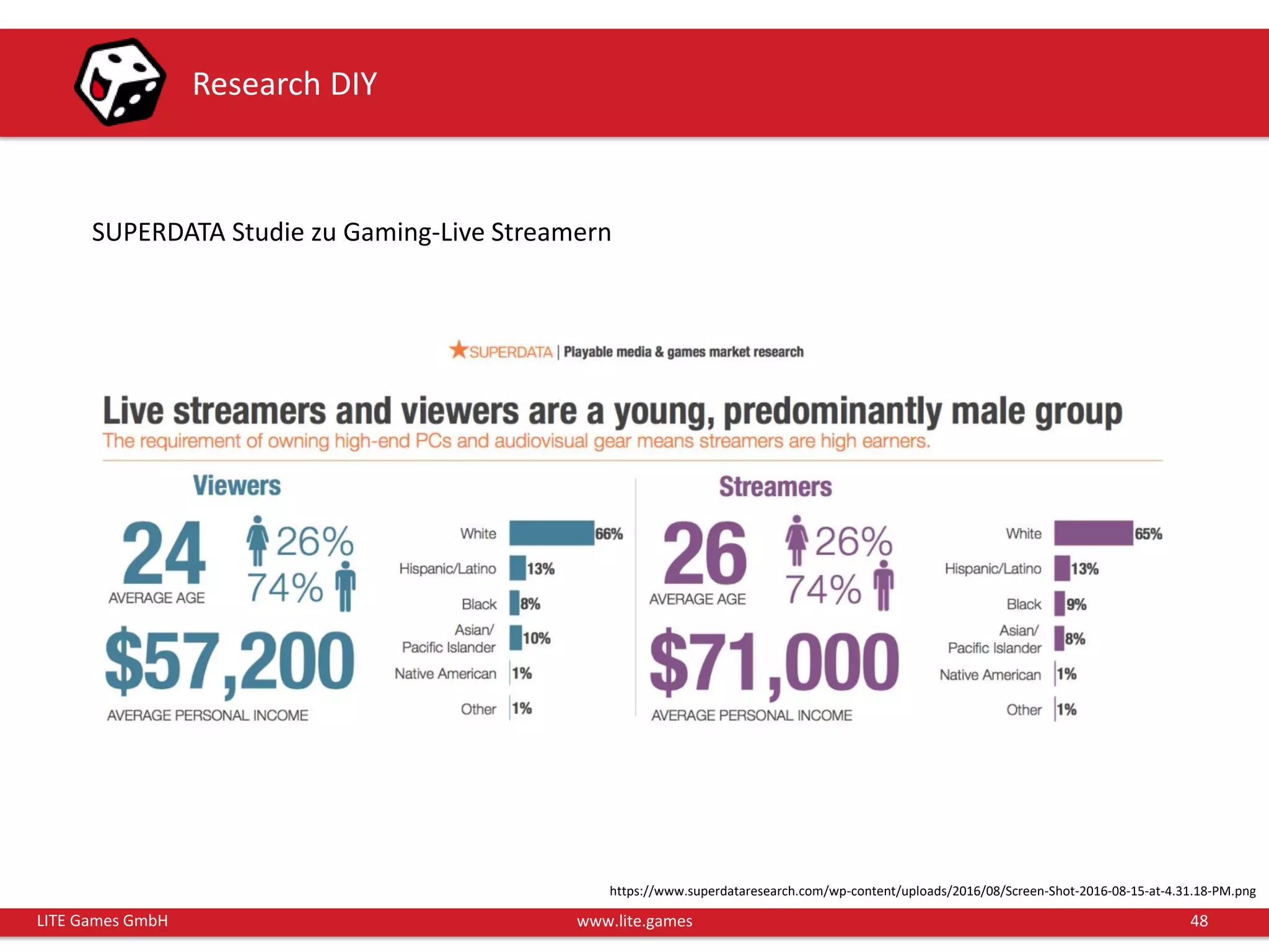 48LITE Games GmbH www.lite.games
Research DIY
SUPERDATA Studie zu Gaming-Live Streamern
https://www.superdataresearch.com/wp-content/uploads/2016/08/Screen-Shot-2016-08-15-at-4.31.18-PM.png
 