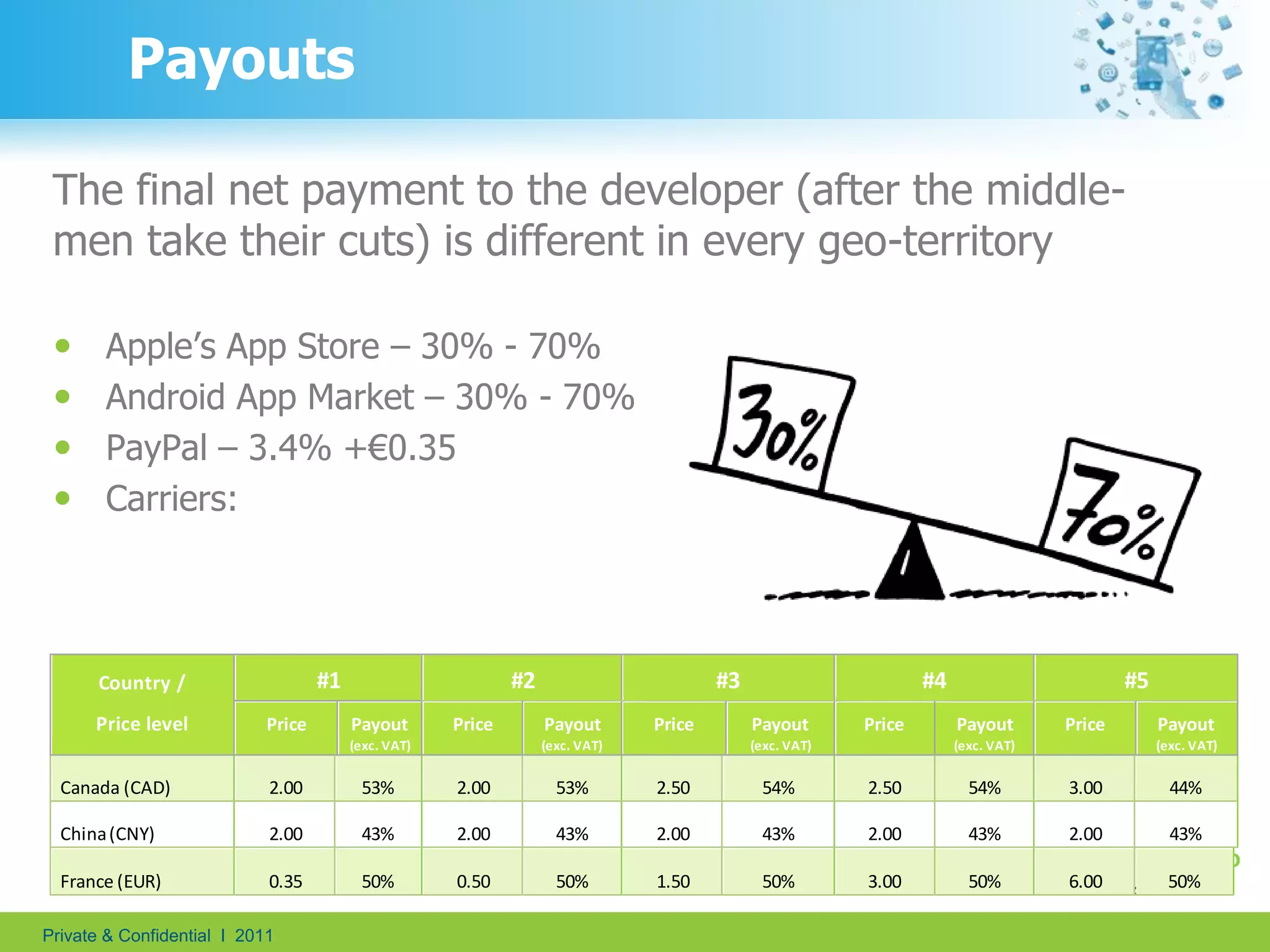 7Payment MethodsFact!The “Carrier-Billing” payment method is likely to generate payment 10 times more than any other method. 