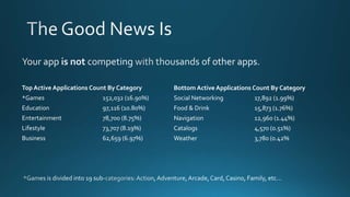 Top Active Applications Count By Category
*Games 152,032 (16.90%)
Education 97,116 (10.80%)
Entertainment 78,700 (8.75%)
Lifestyle 73,707 (8.19%)
Business 62,659 (6.97%)
Bottom Active Applications Count By Category
Social Networking 17,892 (1.99%)
Food & Drink 15,873 (1.76%)
Navigation 12,960 (1.44%)
Catalogs 4,570 (0.51%)
Weather 3,780 (0.42%
 