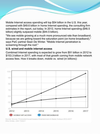 Mobile Internet access spending will top $54 billion in the U.S. this year,
compared with $49.6 billion in home Internet spending, the consulting firm
estimates in the report, out today. In 2012, home Internet spending ($46.5
billion) slightly outpaced mobile ($44.5 billion).
"We see mobile growing at a much more pronounced rate than broadband,
because we are getting toward the saturation point (on home broadband),"
says PwC partner Sean De Winter. "Mobile Internet penetration is
screaming through the roof."
U.S. wired and mobile internet access
Combined Internet spending is expected to grow from $91 billion in 2012 to
$153.3 billion in 2017, with most of that growth coming from mobile network
access fees. How it breaks down, mobile vs. wired (in billions):
 