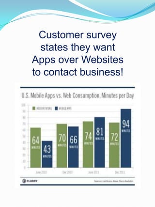 Customer survey
states they want
Apps over Websites
to contact business!
 