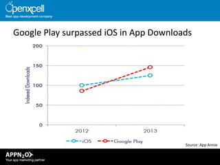 iOS is very ahead than Google Play in App Revenue

Source: App Annie

 