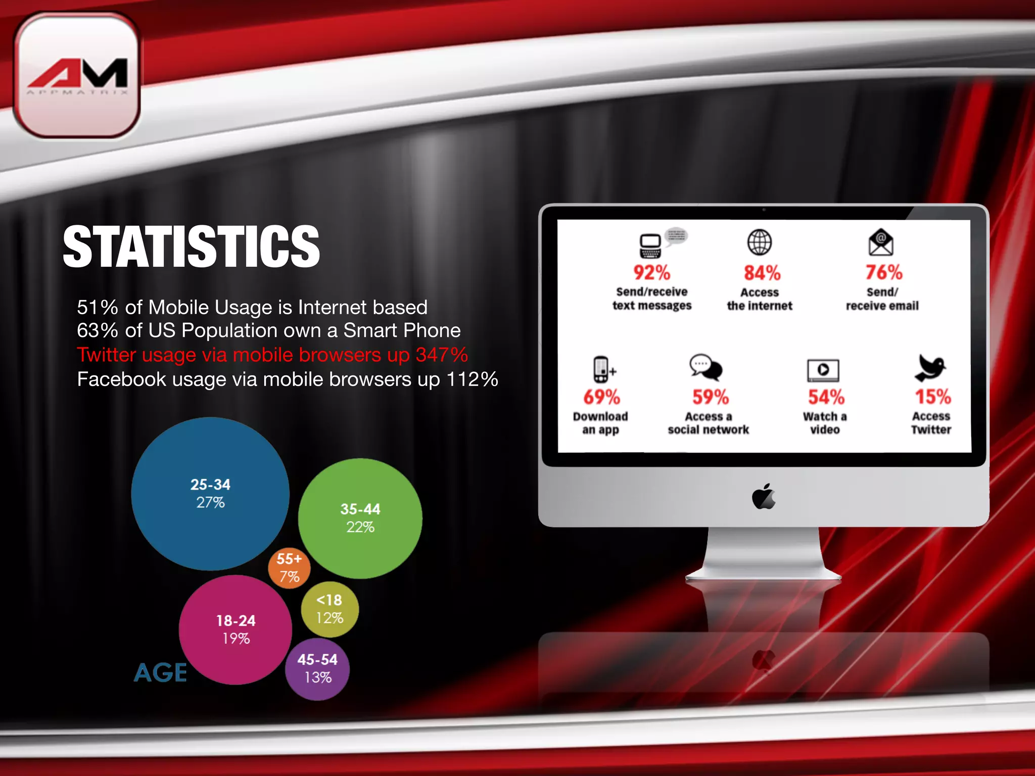 STATISTICS
51% of Mobile Usage is Internet based
63% of US Population own a Smart Phone
Twitter usage via mobile browsers up 347% 
Facebook usage via mobile browsers up 112%
 