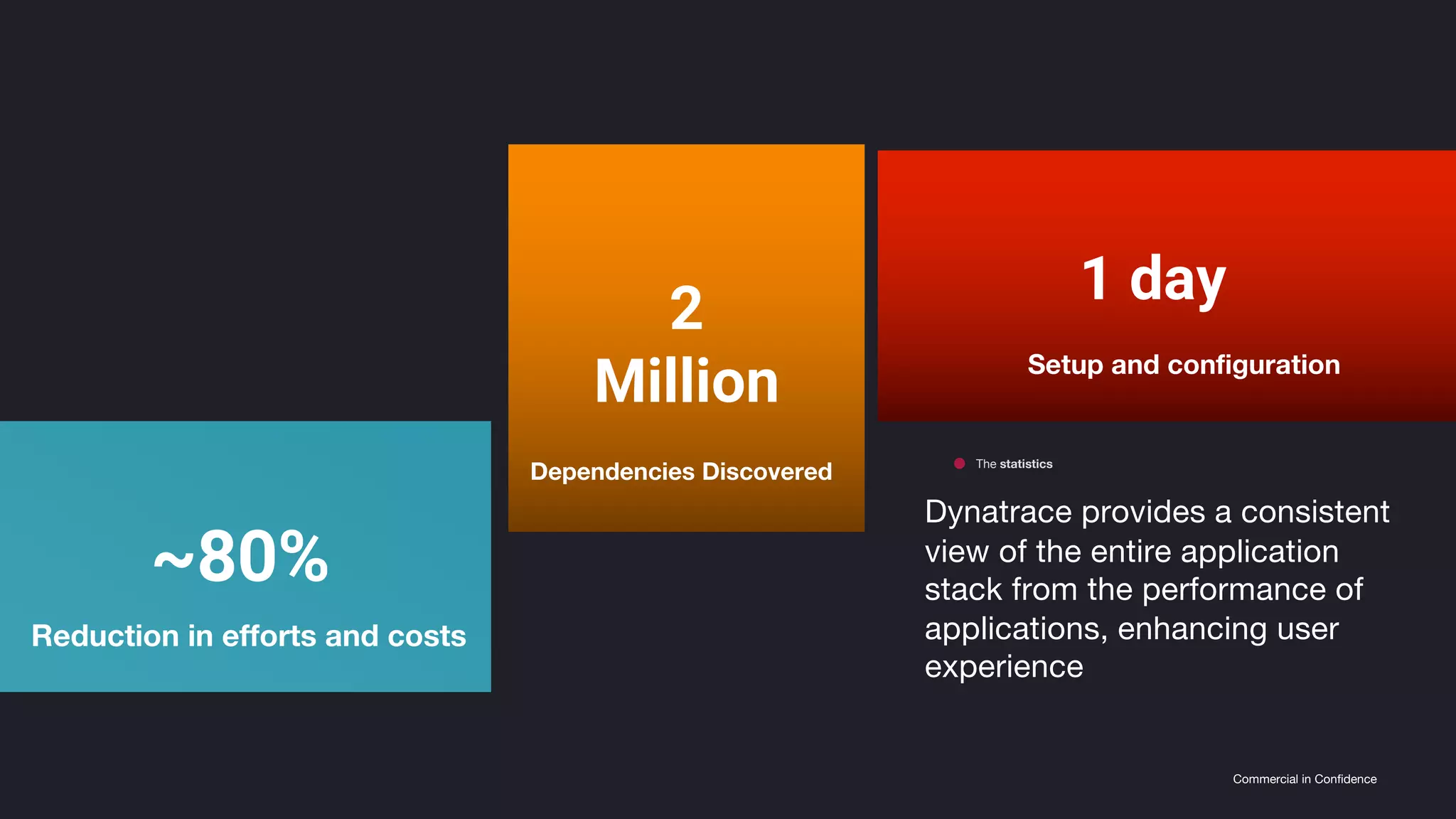 Commercial in Confidence
Dynatrace provides a consistent
view of the entire application
stack from the performance of
applications, enhancing user
experience
The statistics
Reduction in efforts and costs
Dependencies Discovered
Setup and configuration
1 day2
Million
~80%
 