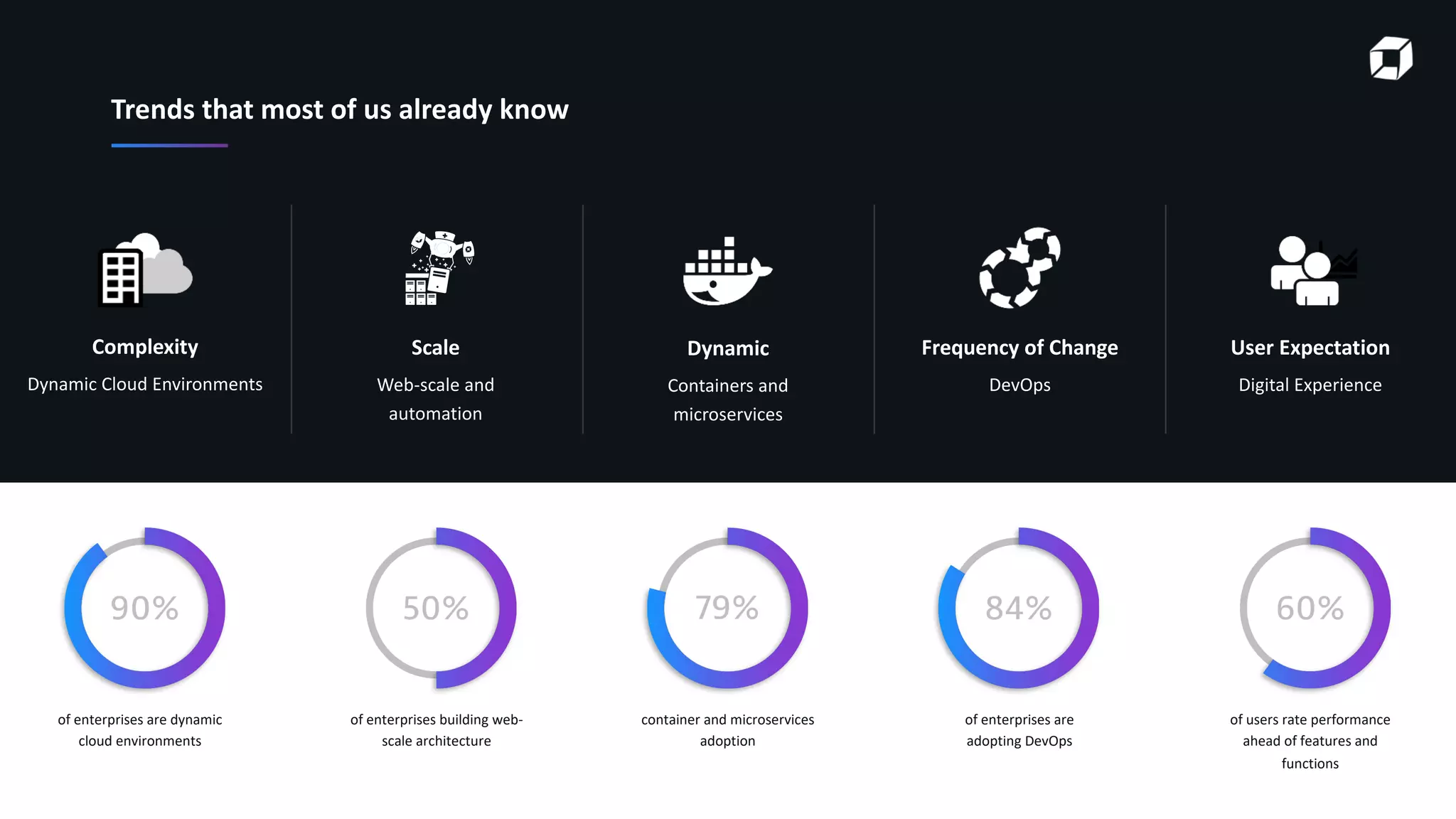 Confidential 4
Trends that most of us already know
Complexity
Dynamic Cloud Environments
Frequency of Change
DevOps
Scale
Web-scale and
automation
User Expectation
Digital Experience
of enterprises are dynamic
cloud environments
of enterprises building web-
scale architecture
of enterprises are
adopting DevOps
of users rate performance
ahead of features and
functions
Dynamic
Containers and
microservices
container and microservices
adoption
 