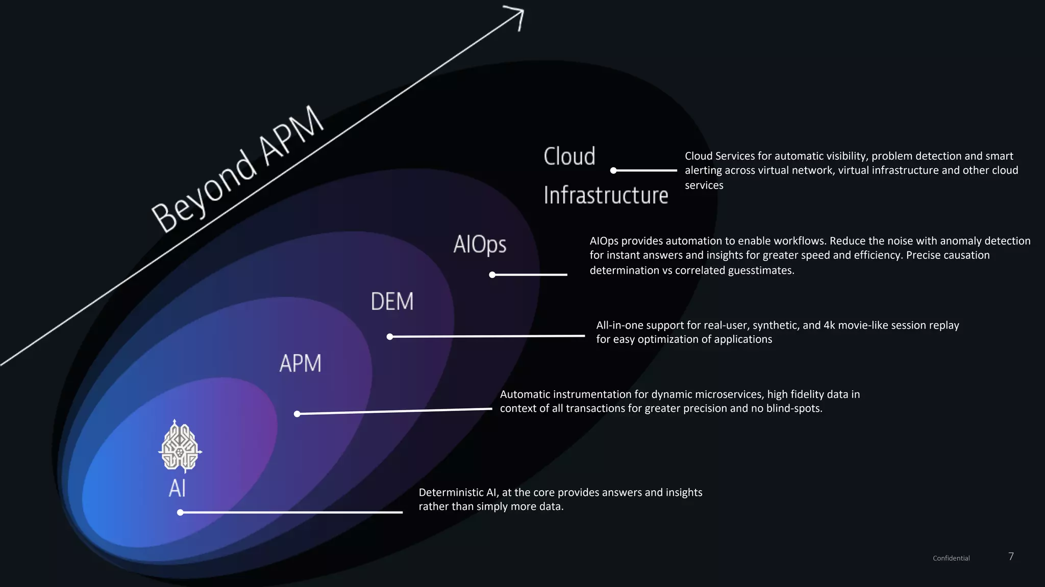7Confidential
Deterministic AI, at the core provides answers and insights
rather than simply more data.
Automatic instrumentation for dynamic microservices, high fidelity data in
context of all transactions for greater precision and no blind-spots.
All-in-one support for real-user, synthetic, and 4k movie-like session replay
for easy optimization of applications
Cloud Services for automatic visibility, problem detection and smart
alerting across virtual network, virtual infrastructure and other cloud
services
AIOps provides automation to enable workflows. Reduce the noise with anomaly detection
for instant answers and insights for greater speed and efficiency. Precise causation
determination vs correlated guesstimates.
 