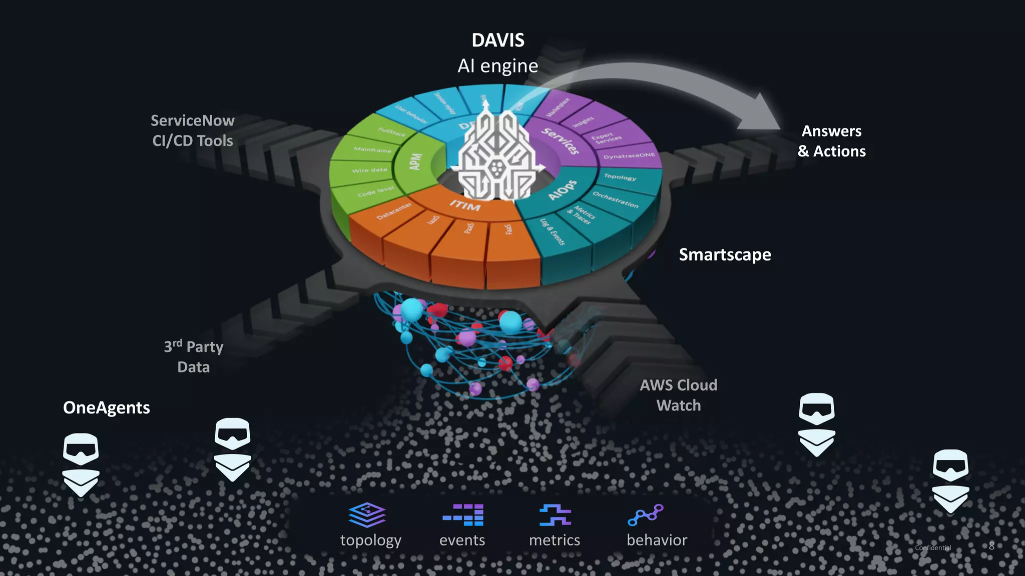 8Confidential
DAVIS
AI engine
Smartscape
OneAgents
topology behaviorevents metrics
Answers
& Actions
AWS Cloud
Watch
ServiceNow
CI/CD Tools
3rd Party
Data
 