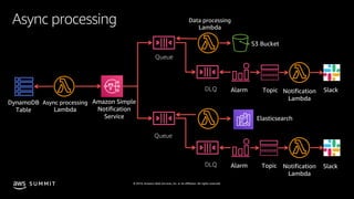 © 2019, Amazon Web Services, Inc. or its affiliates. All rights reserved.S U M M I T
Async processing
Async processing
Lambda
DynamoDB
Table
Amazon Simple
Notification
Service
Queue
DLQ Alarm Notification
Lambda
Queue
DLQ Alarm Notification
Lambda
Data processing
Lambda
S3 Bucket
Elasticsearch
Slack
Slack
Topic
Topic
 