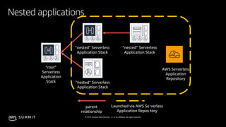 © 2019, Amazon Web Services, Inc. or its affiliates. All rights reserved.S U M M I T
Launched via AWS Serverless
Application Repository
parent
relationship
”nested” Serverless
Application Stack
”root”
Serverless
Application
Stack
”nested” Serverless
Application Stack
”nested” Serverless
Application Stack
Nested applications
AWS Serverless
Application
Repository
 