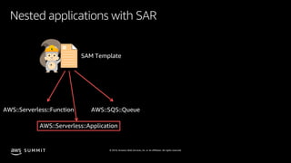 © 2019, Amazon Web Services, Inc. or its affiliates. All rights reserved.S U M M I T
Nested applications with SAR
AWS::Serverless::Function AWS::SQS::Queue
SAM Template
AWS::Serverless::Application
 