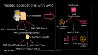 © 2019, Amazon Web Services, Inc. or its affiliates. All rights reserved.S U M M I T
AWS::Serverless::Function
AWS::Serverless::Application
AWS::SQS::Queue
SAM Template
AWS::CloudWatch::Alarm AWS::SNS::Topic
Nested App Template
Nested applications with SAR
AWS::Serverless::Function
Root Stack
AWS
CloudFormation
Nested Stack
Alarm Notification
Lambda
Topic
QueueData processing
Lambda
 