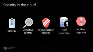 © 2019, Amazon Web Services, Inc. or its affiliates. All rights reserved.S U M M I T
Security in the cloud
Incident
response
Identity Detective
control
Infrastructure
security
Data
protection
 