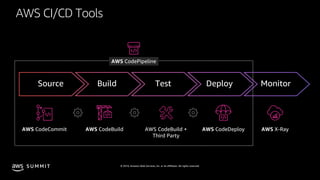 © 2019, Amazon Web Services, Inc. or its affiliates. All rights reserved.S U M M I T
AWS CI/CD Tools
AWS CodeBuild +
Third Party
AWS CodeCommit AWS CodeBuild AWS CodeDeploy AWS X-Ray
Source Build Test Deploy Monitor
AWS CodePipeline
 