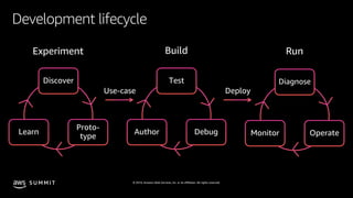 © 2019, Amazon Web Services, Inc. or its affiliates. All rights reserved.S U M M I T
Development lifecycle
Discover
Proto-
type
Learn
Test
DebugAuthor
Diagnose
OperateMonitor
Use-case Deploy
 