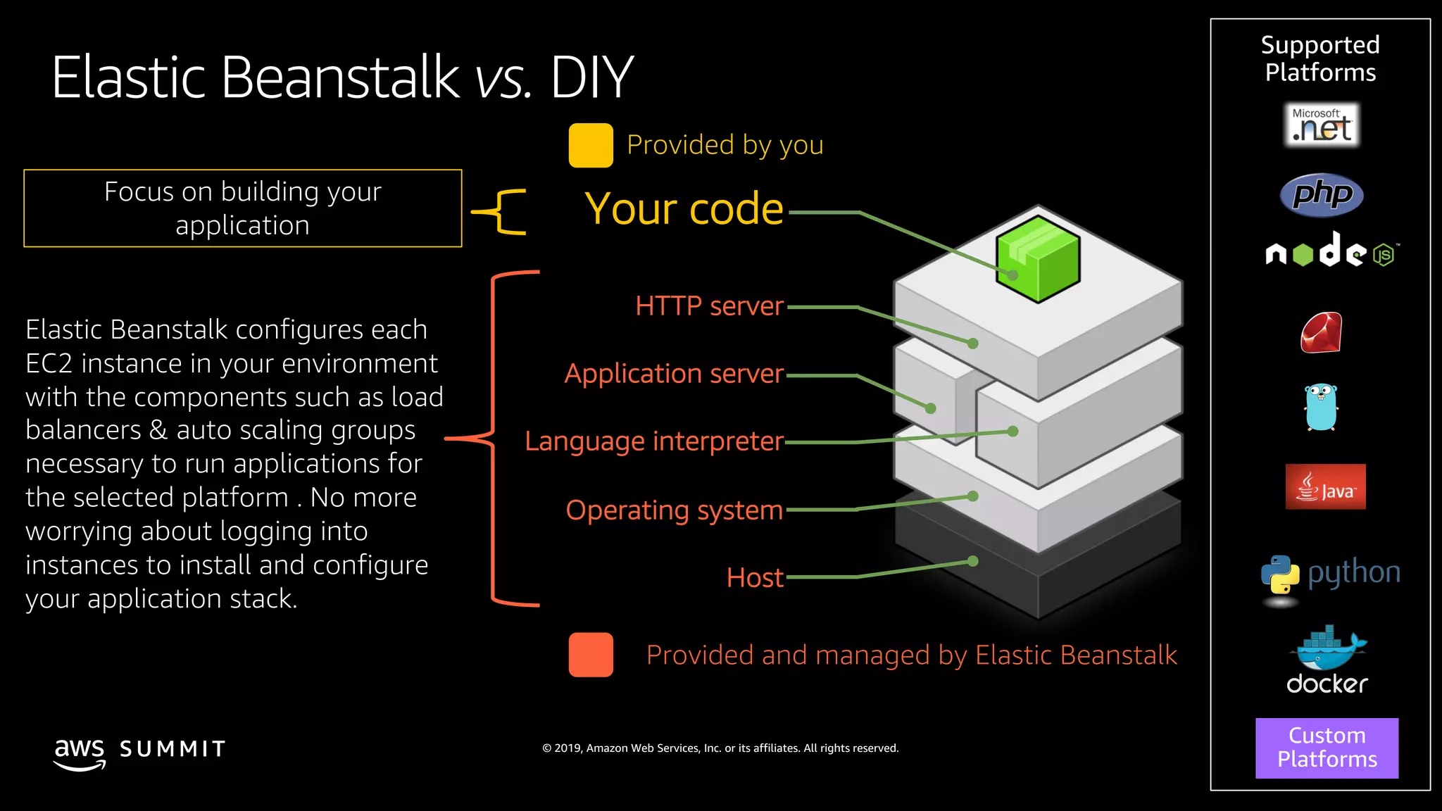 © 2019, Amazon Web Services, Inc. or its affiliates. All rights reserved.S U M M I T
Elastic Beanstalk vs. DIY
Your code
HTTP server
Application server
Language interpreter
Operating system
Host
Elastic Beanstalk configures each
EC2 instance in your environment
with the components such as load
balancers & auto scaling groups
necessary to run applications for
the selected platform . No more
worrying about logging into
instances to install and configure
your application stack.
Focus on building your
application
Provided by you
Provided and managed by Elastic Beanstalk
 
