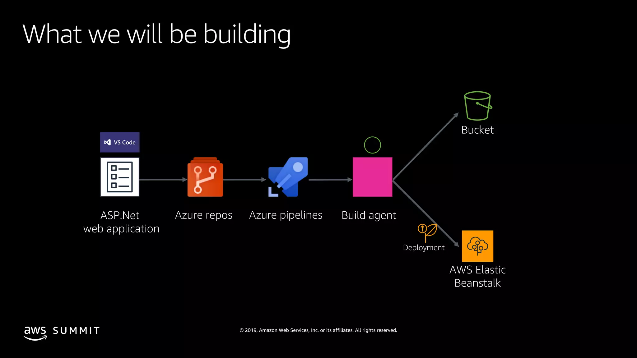 © 2019, Amazon Web Services, Inc. or its affiliates. All rights reserved.S U M M I T
What we will be building
ASP.Net
web application
Azure repos Azure pipelines Build agent
Bucket
AWS Elastic
Beanstalk
Deployment
 