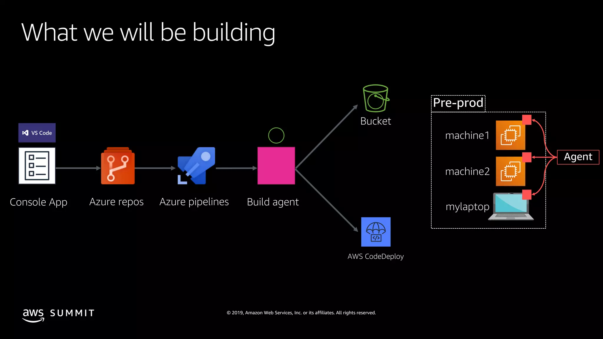 © 2019, Amazon Web Services, Inc. or its affiliates. All rights reserved.S U M M I T
What we will be building
Console App Azure repos Azure pipelines Build agent
Bucket
AWS CodeDeploy
machine1
machine2
mylaptop
 