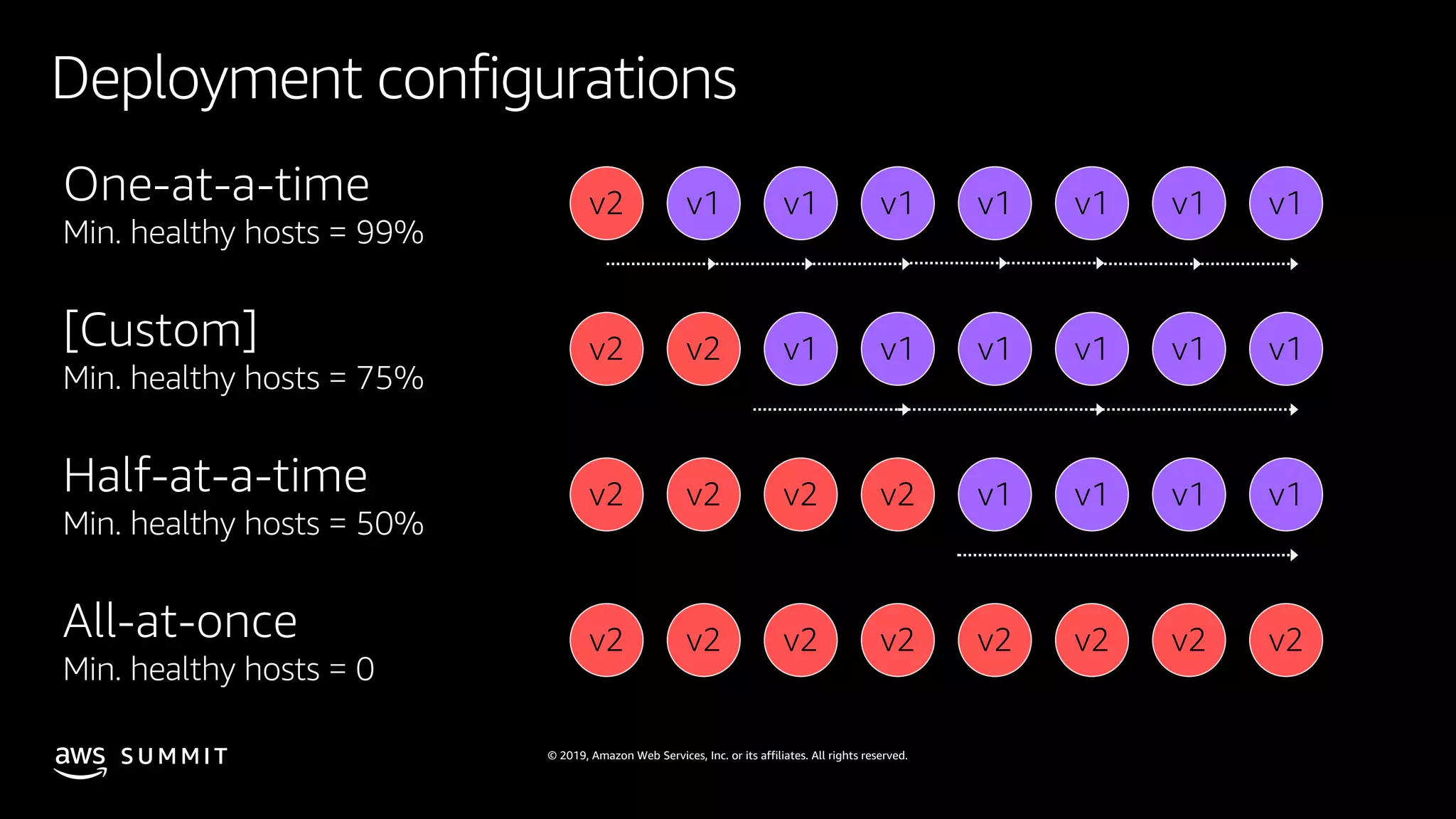 © 2019, Amazon Web Services, Inc. or its affiliates. All rights reserved.S U M M I T
v2 v1 v1 v1 v1 v1 v1 v1
v2 v2 v1 v1 v1 v1 v1 v1
v2 v2 v2 v2 v1 v1 v1 v1
v2 v2 v2 v2 v2 v2 v2 v2
One-at-a-time
Min. healthy hosts = 99%
[Custom]
Min. healthy hosts = 75%
Half-at-a-time
Min. healthy hosts = 50%
All-at-once
Min. healthy hosts = 0
Deployment configurations
 