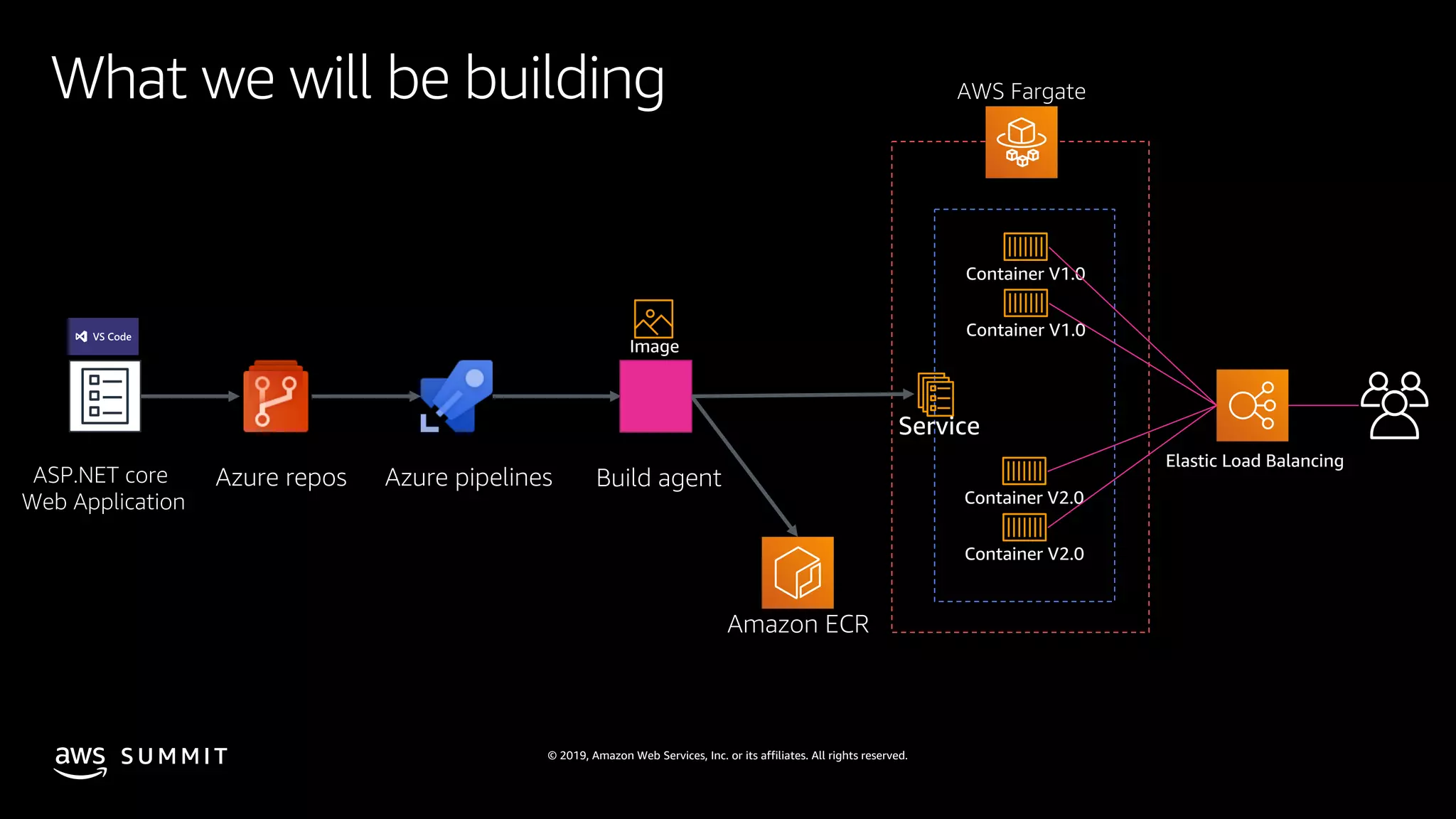© 2019, Amazon Web Services, Inc. or its affiliates. All rights reserved.S U M M I T
What we will be building
ASP.NET core
Web Application
Azure repos Azure pipelines Build agent
Amazon ECR
Container V1.0
Elastic Load Balancing
AWS Fargate
Service
Container V1.0
Image
Container V2.0
Container V2.0
 