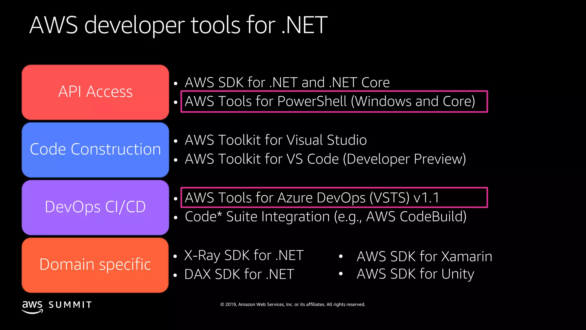 © 2019, Amazon Web Services, Inc. or its affiliates. All rights reserved.S U M M I T
• AWS SDK for .NET and .NET Core
• AWS Tools for PowerShell (Windows and Core)
API Access
• AWS Toolkit for Visual Studio
• AWS Toolkit for VS Code (Developer Preview)
Code Construction
• AWS Tools for Azure DevOps (VSTS) v1.1
• Code* Suite Integration (e.g., AWS CodeBuild)
DevOps CI/CD
• X-Ray SDK for .NET
• DAX SDK for .NET
Domain specific
AWS developer tools for .NET
• AWS SDK for Xamarin
• AWS SDK for Unity
 