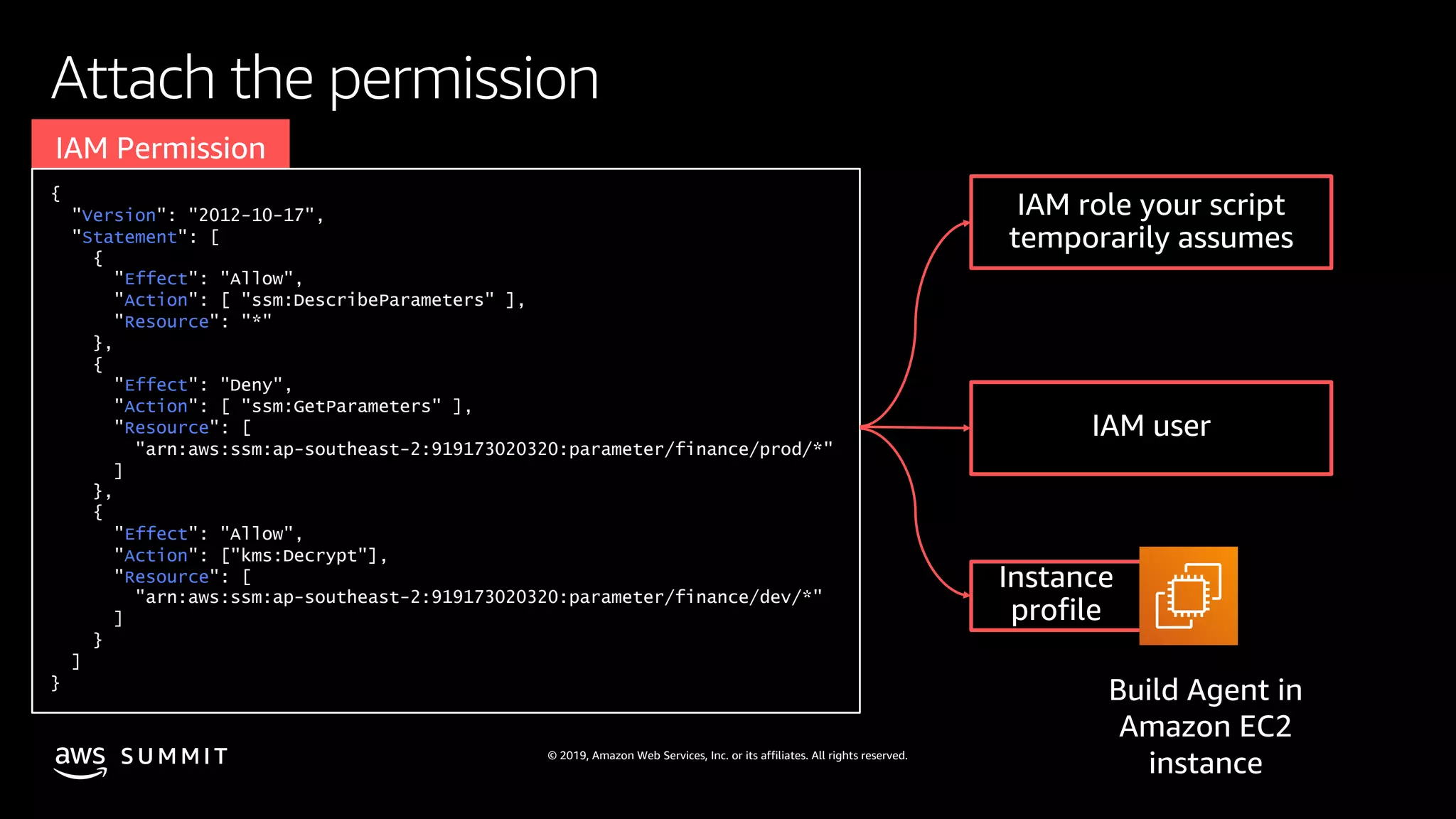 © 2019, Amazon Web Services, Inc. or its affiliates. All rights reserved.S U M M I T
Attach the permission
{
"Version": "2012-10-17",
"Statement": [
{
"Effect": "Allow",
"Action": [ "ssm:DescribeParameters" ],
"Resource": "*"
},
{
"Effect": "Deny",
"Action": [ "ssm:GetParameters" ],
"Resource": [
"arn:aws:ssm:ap-southeast-2:919173020320:parameter/finance/prod/*"
]
},
{
"Effect": "Allow",
"Action": ["kms:Decrypt"],
"Resource": [
"arn:aws:ssm:ap-southeast-2:919173020320:parameter/finance/dev/*"
]
}
]
}
Build Agent in
Amazon EC2
instance
 