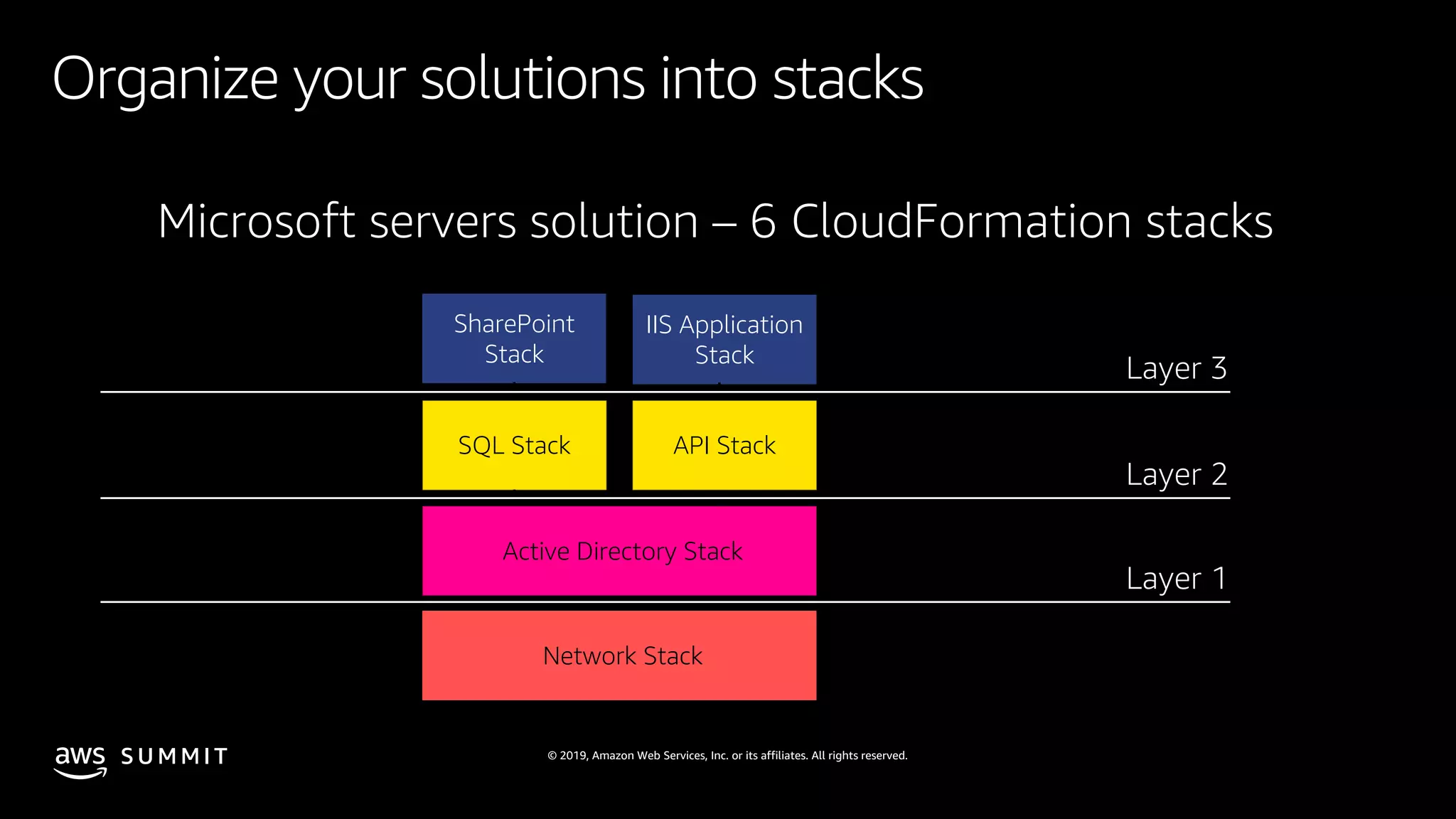 © 2019, Amazon Web Services, Inc. or its affiliates. All rights reserved.S U M M I T
Network Stack
Active Directory Stack
SQL Stack API Stack
SharePoint
Stack
IIS Application
Stack
Microsoft servers solution – 6 CloudFormation stacks
Organize your solutions into stacks
Layer 3
Layer 2
Layer 1
 