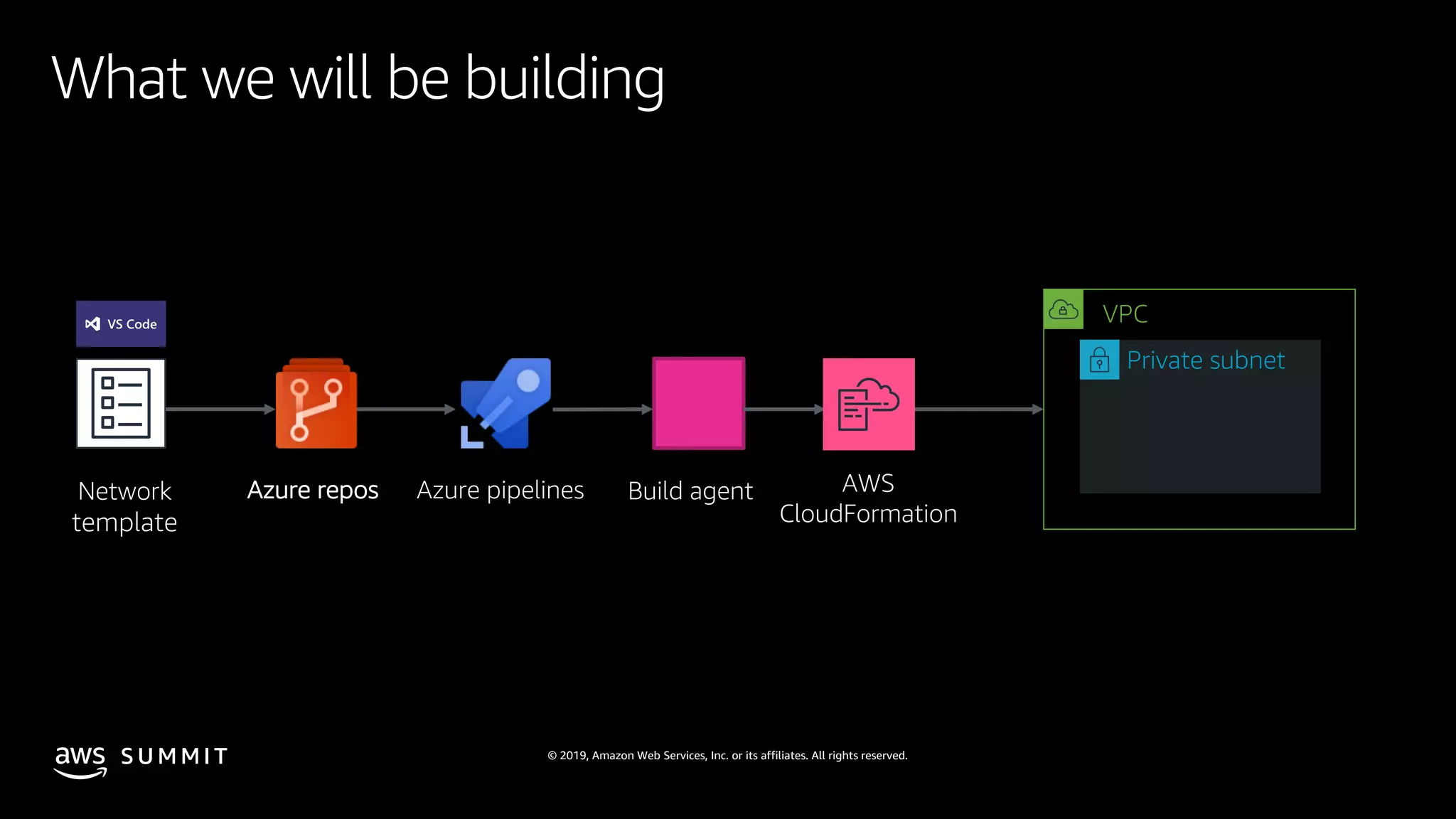 © 2019, Amazon Web Services, Inc. or its affiliates. All rights reserved.S U M M I T
What we will be building
Network
template
Azure repos Azure pipelines Build agent AWS
CloudFormation
VPC
Private subnet
 