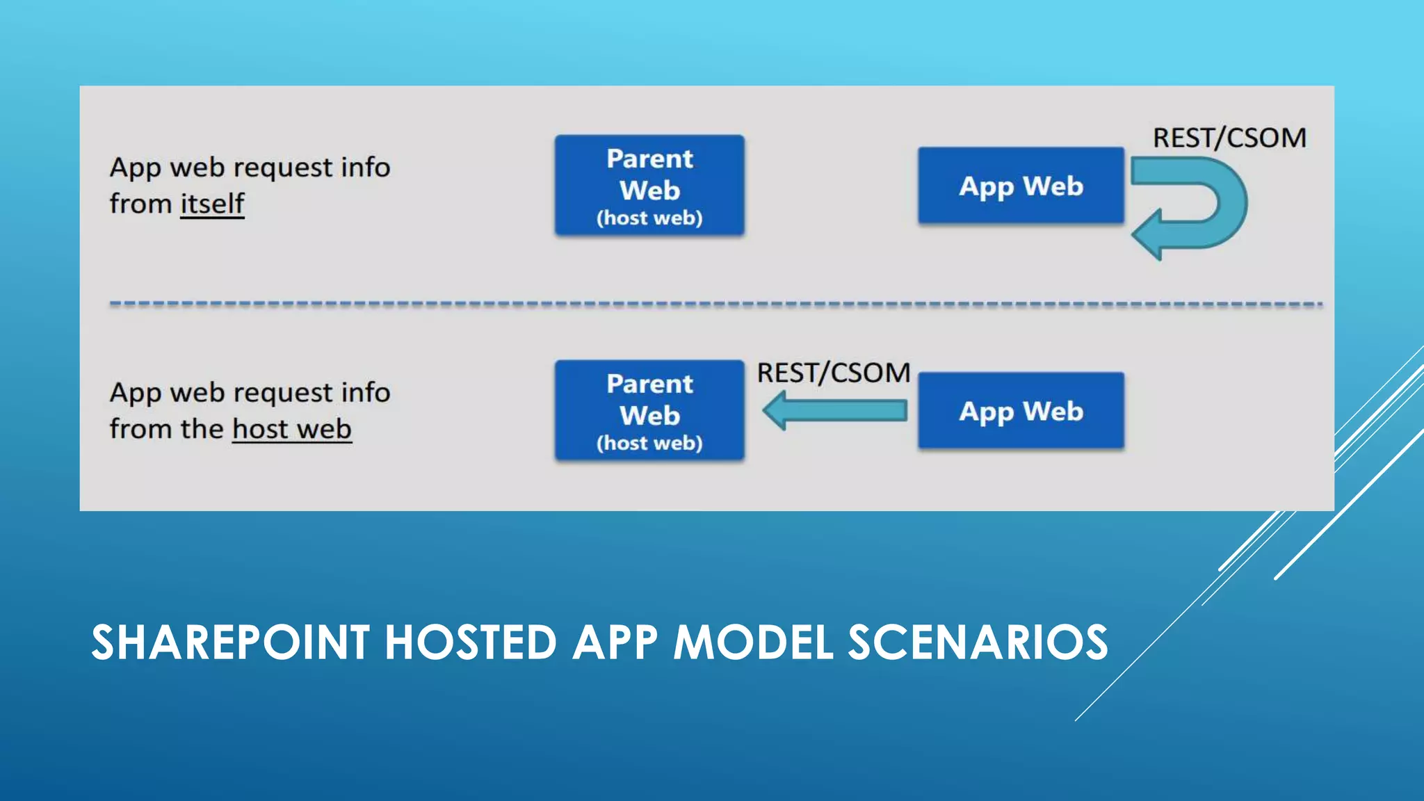SHAREPOINT HOSTED APP MODEL SCENARIOS
 